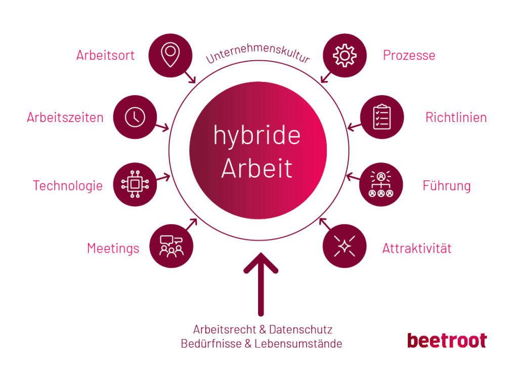 Hybrid Work Model by Beetroot