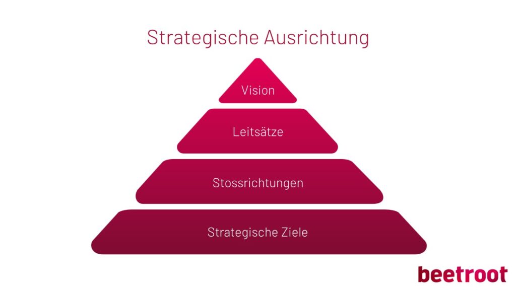 beetroot - Strategieentwicklung im digitalen Zeitalter – Navigieren in ...