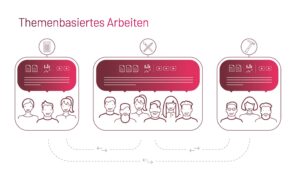 Grafik zu Themenbasiertem Arbeiten